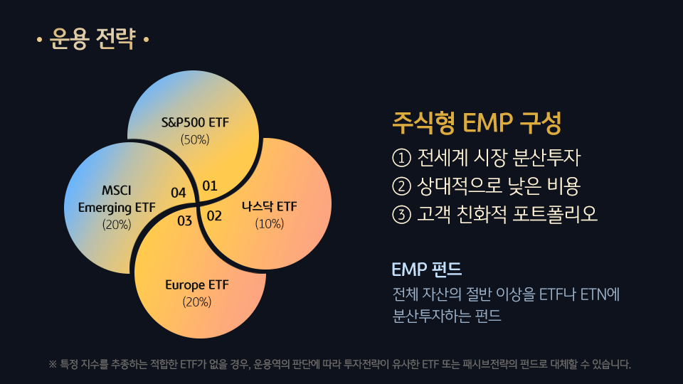 kb 글로벌 대표지수 분산 펀드는 '주식형 emp' 구성을 하고 있으며, s&p500 etf, 나스닥 etf, 유럽 etf 등에 낮은 비용으로 분산 투자를 진행.